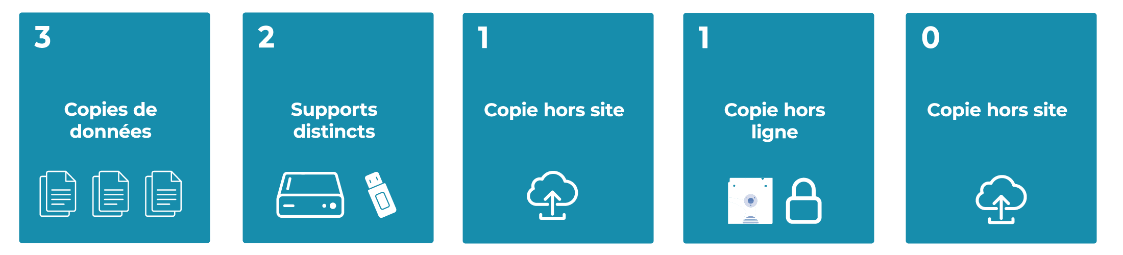 Schéma de la stratégie de sauvegarde 3-2-1-1-0 avec 3 copies de données, 2 supports distincts, 1 copie hors site, 1 copie hors ligne et 0 erreur de restauration