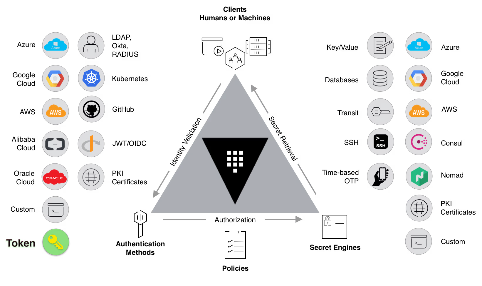 Schéma HashiCorp Vault illustrant un coffre-fort de clés centralisé reliant différentes plateformes cloud et services applicatifs