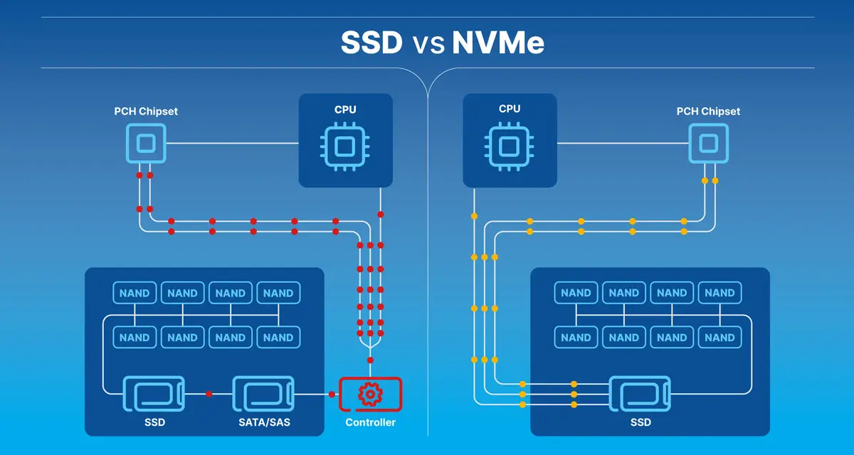 Schéma comparatif des connexions entre SSD SATA/SAS et SSD NVMe, illustrant la différence de latence et d'accès direct au CPU via PCIe.