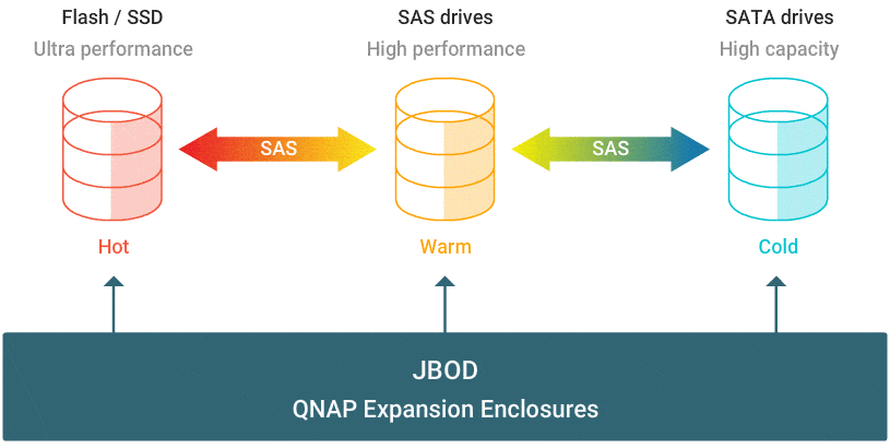 Illustration du stockage hiérarchisé : données Hot sur SSD, Warm sur disques SAS, Cold sur disques SATA dans une architecture JBOD QNAP.